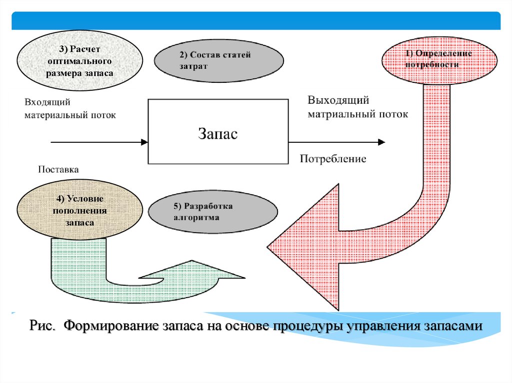 Оптимальное управление запасами. Формирование запасов. Расчет оптимального запаса. Расчет оптимального размера запаса. Определение оптимального размера запасов.