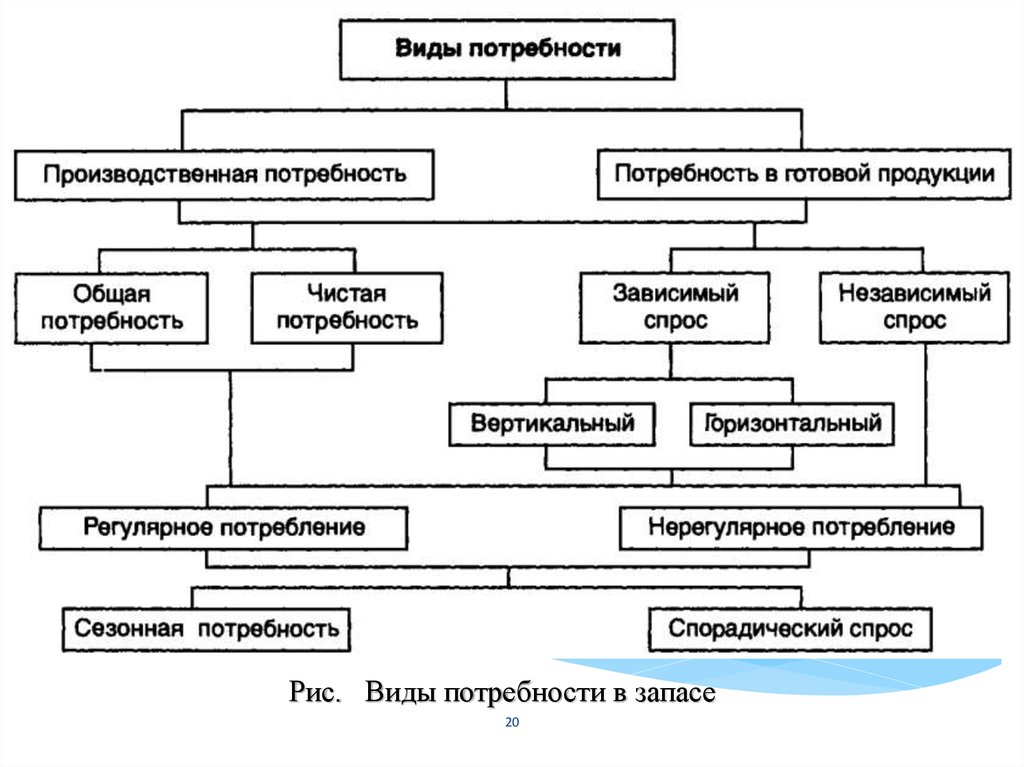 Общие нужды. Методы прогнозирования потребности в запасе. Виды потребности в запасе. Виды потребностей в материалах. Сезонные потребности.