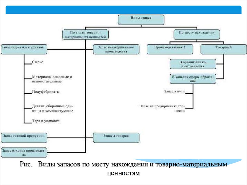 Можно ли тмц. Товарно-материальные ценности (ТМЦ). Классификация запасов по видам ТМЦ. Вид товарно-материальных ценностей. Виды товарно-материальных запасов.