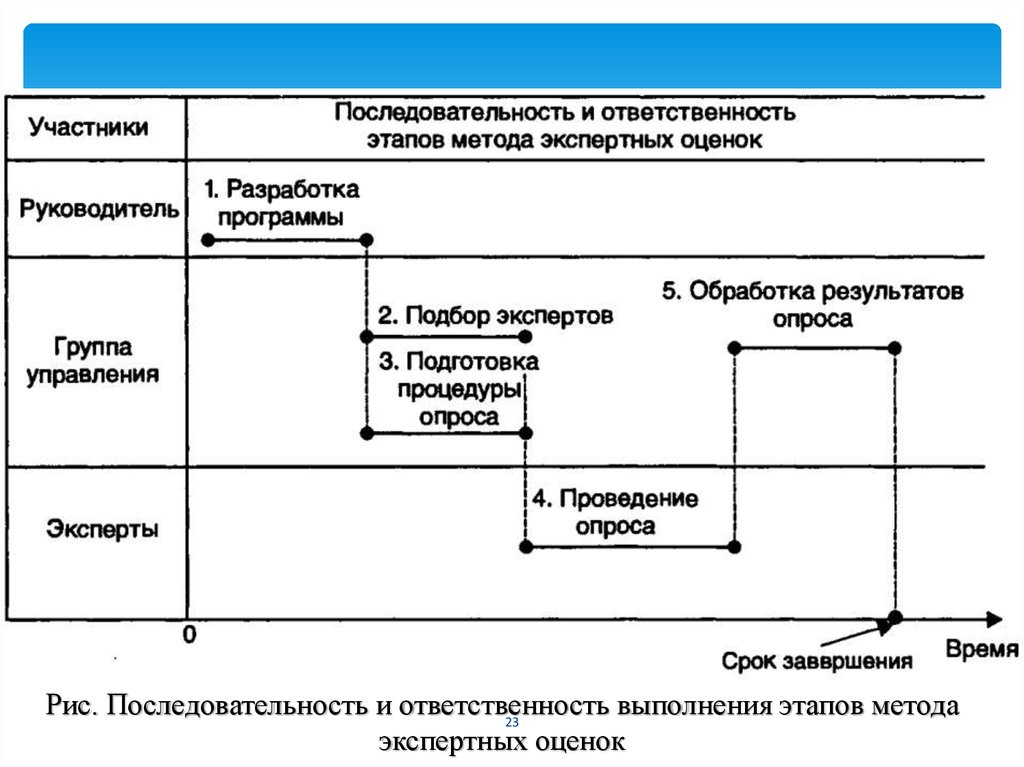 Стадии метода