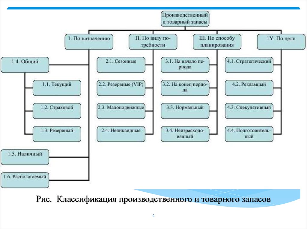 Классификация запасов. Схема классификации товарных запасов. Классификация производственного и товарного запасов. Методы планирования товарных запасов. Товарные запасы схема.