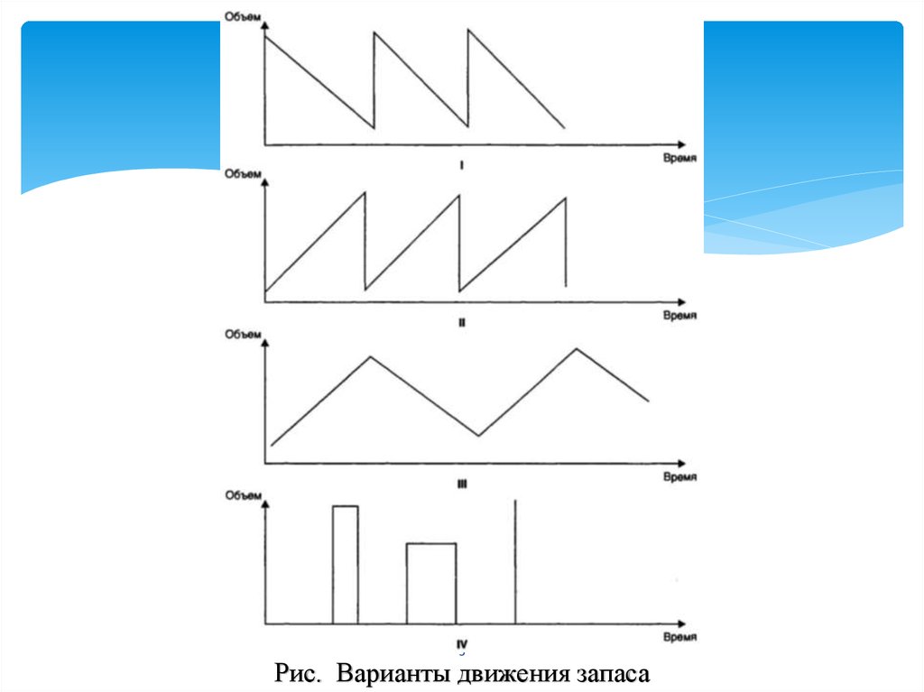 Варианты движения. Этапы движения запаса. Варианты движений. Варианты движения запаса дискретная. 15. Способы движения запаса.