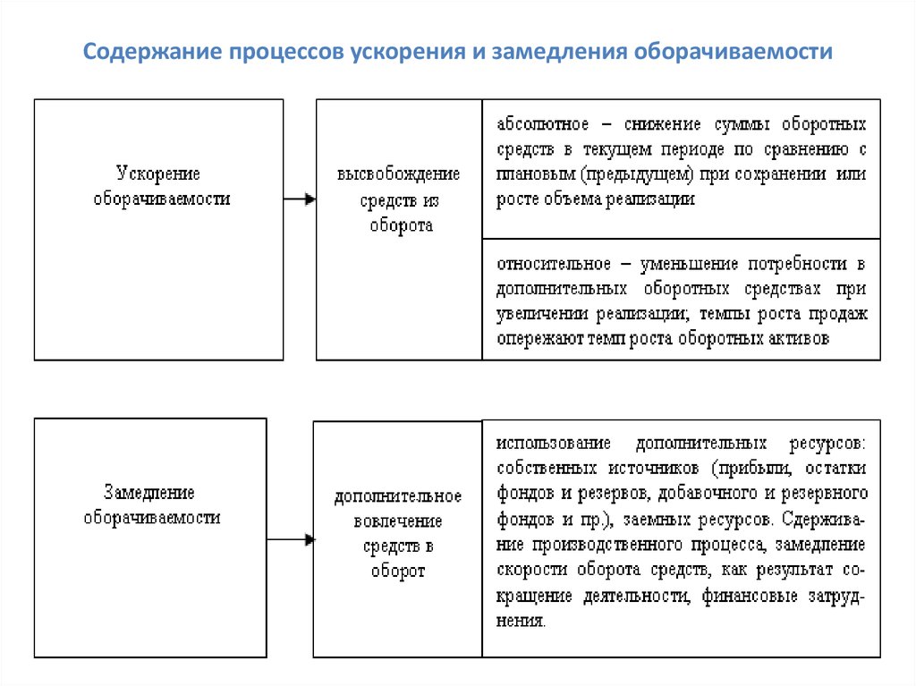 Процессы ускоренный. Ускорение и замедление оборачиваемости оборотных средств. Факторы замедления оборачиваемости оборотных средств. Ускорение (замедление) оборачиваемости. Ускорение оборачиваемости оборотных средств.