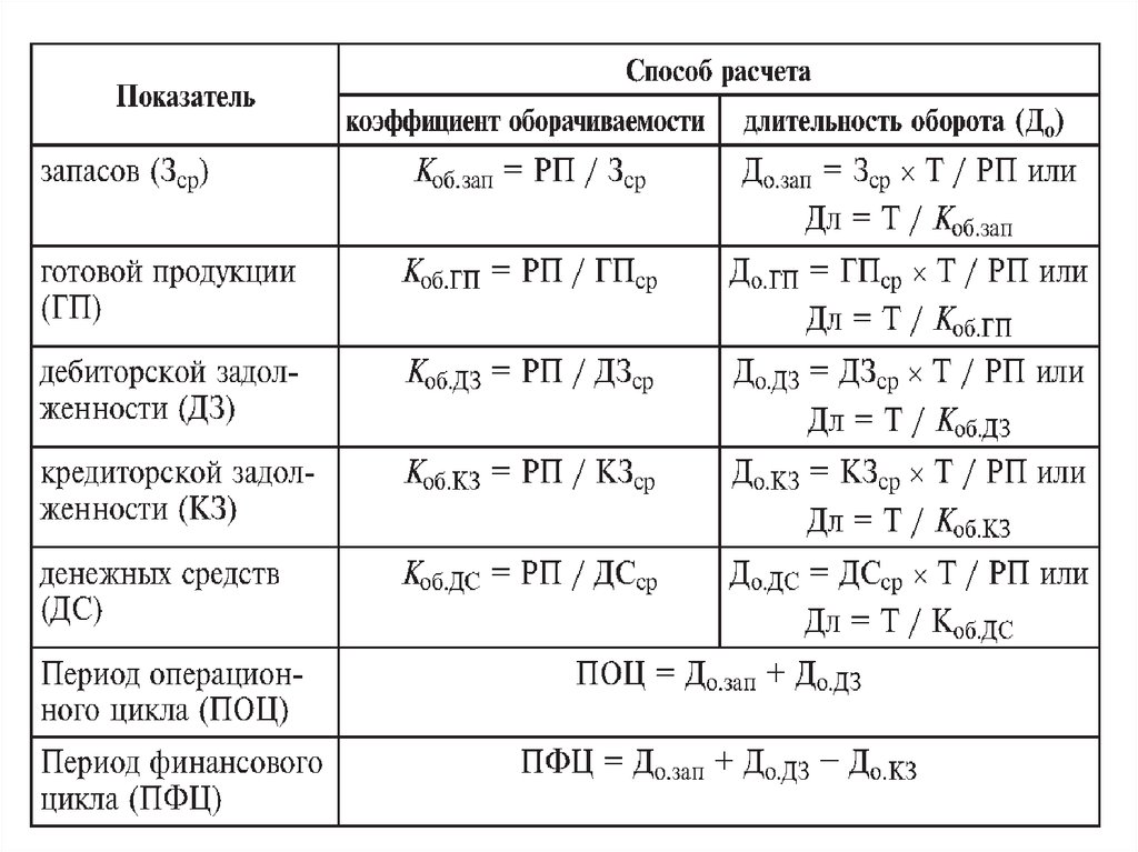 Метод 3 4. Коэффициент оборачиваемости запасов определяется по формуле. Коэффициент оборачиваемости запасов формула. Период оборота запасов предприятия формула. Период оборачиваемости запасов формула по балансу.