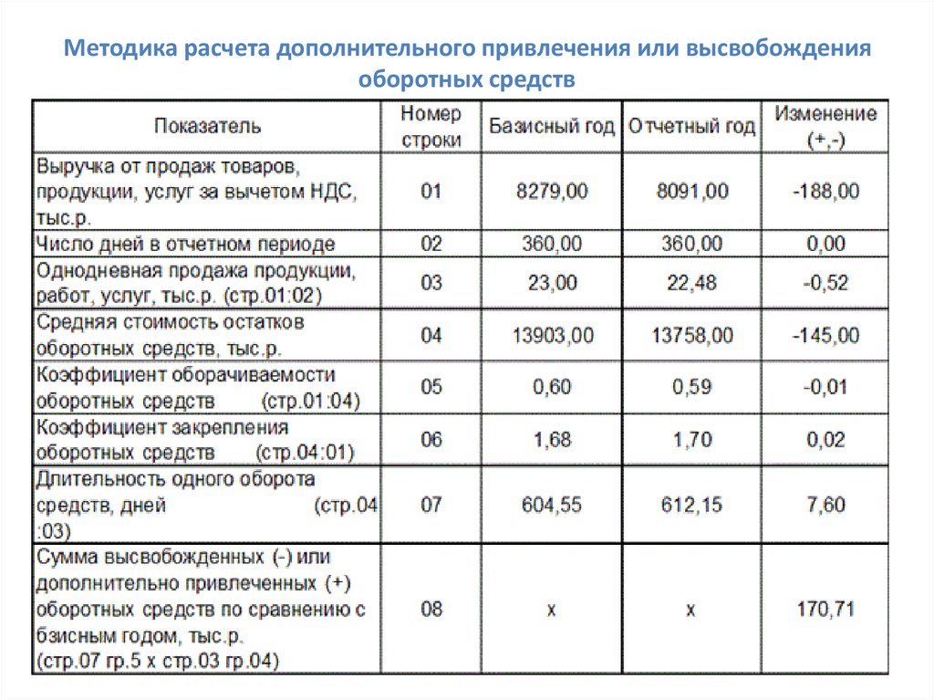 Показатели оборотных средств организации. Оборотные средства предприятия таблица пример. Таблица использования оборотных средств. Рассчитать коэффициент оборотных средств. Как определить размер оборотных средств предприятия.