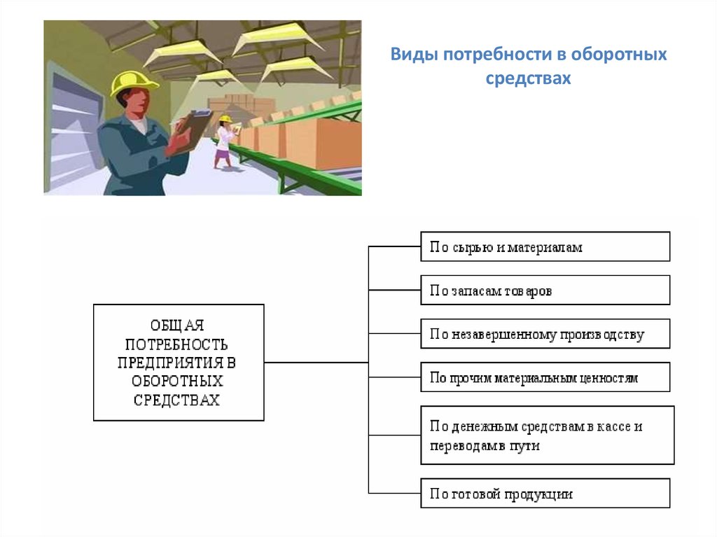 Потребность в капитале. Потребность предприятия в оборотных средствах. Общая потребность предприятия в оборотных средствах это. Виды потребности препаратов. Потребность в оборотных средствах по сырью и материалам.