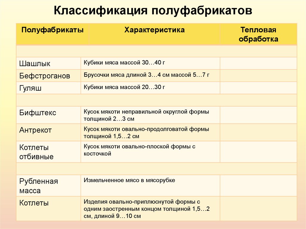 Виды полуфабрикатов. Классификация ПФ из мяса. Крупнокусковые полуфабрикаты из мяса классификация. Характеристика методов приготовления полуфабрикатов из мяса. Классификация полуфабрикатов из говядины.