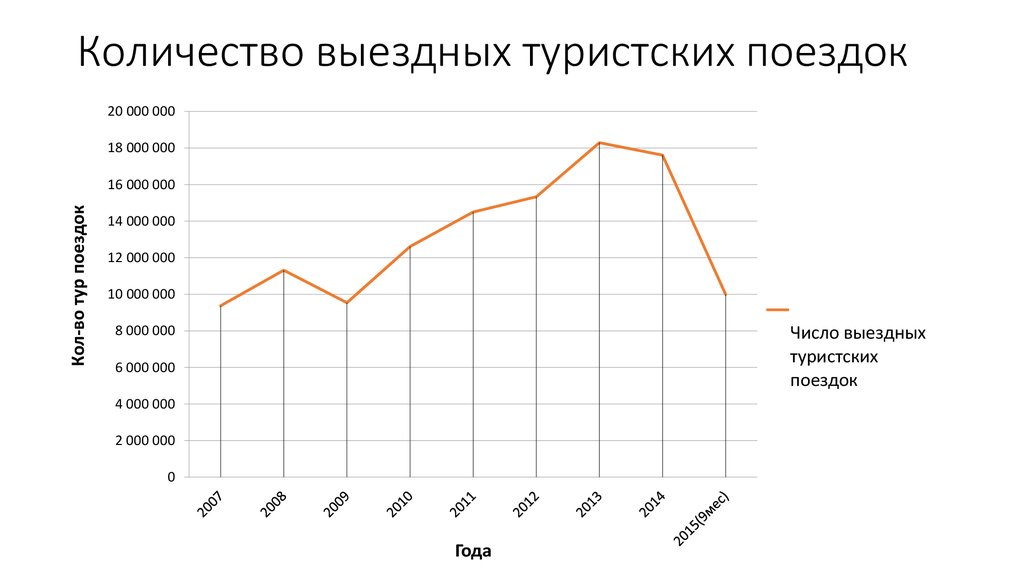 Увеличение количества городов. Количество выездных туристских поездок. Туристические поездки график. Число туристских поездок. Статистика выездного туризма в Китае.