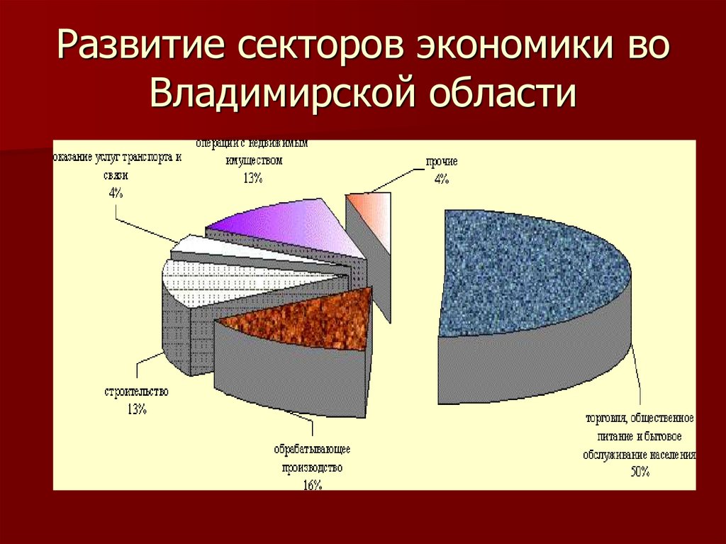 Промышленность владимирской области презентация