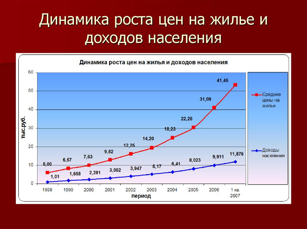 Рост доходов населения. Динамика роста. Динамика роста цен. Динамика роста цен на жилье и доходов населения.