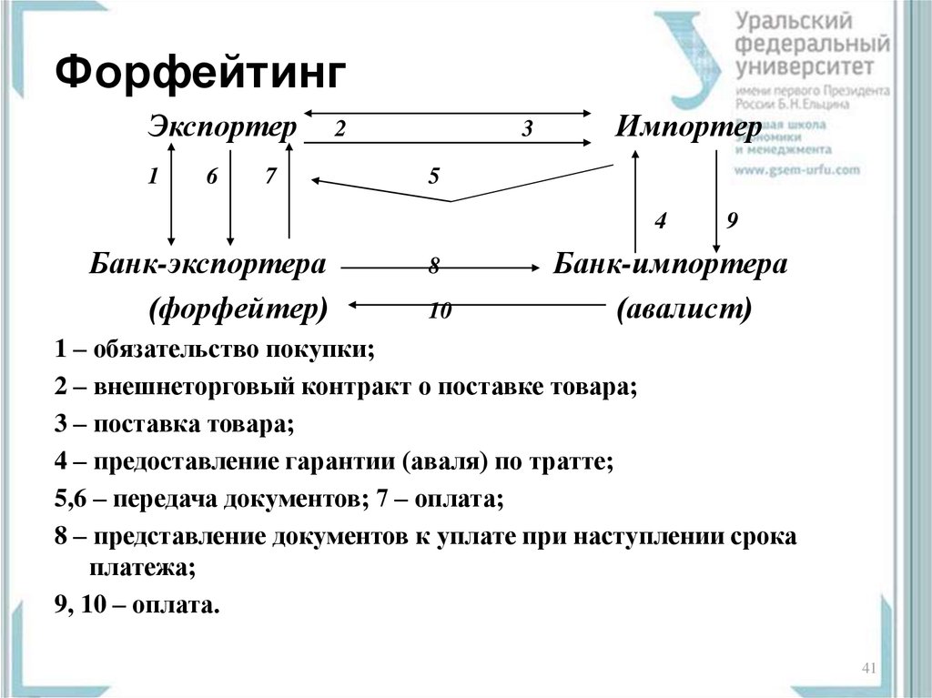 Традиционная схема форфейтинга состоит из следующих пунктов