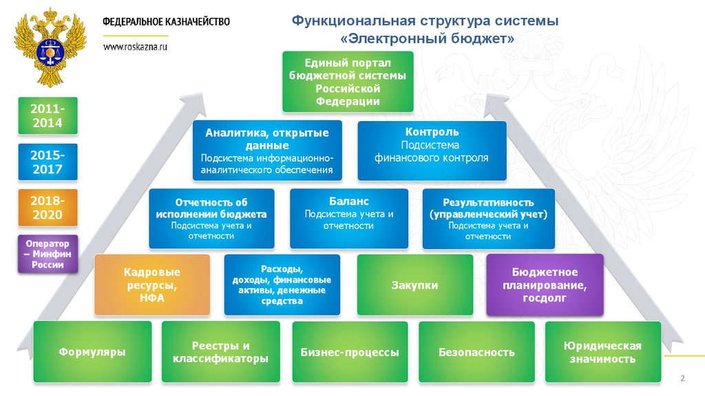 Цифровое казначейства