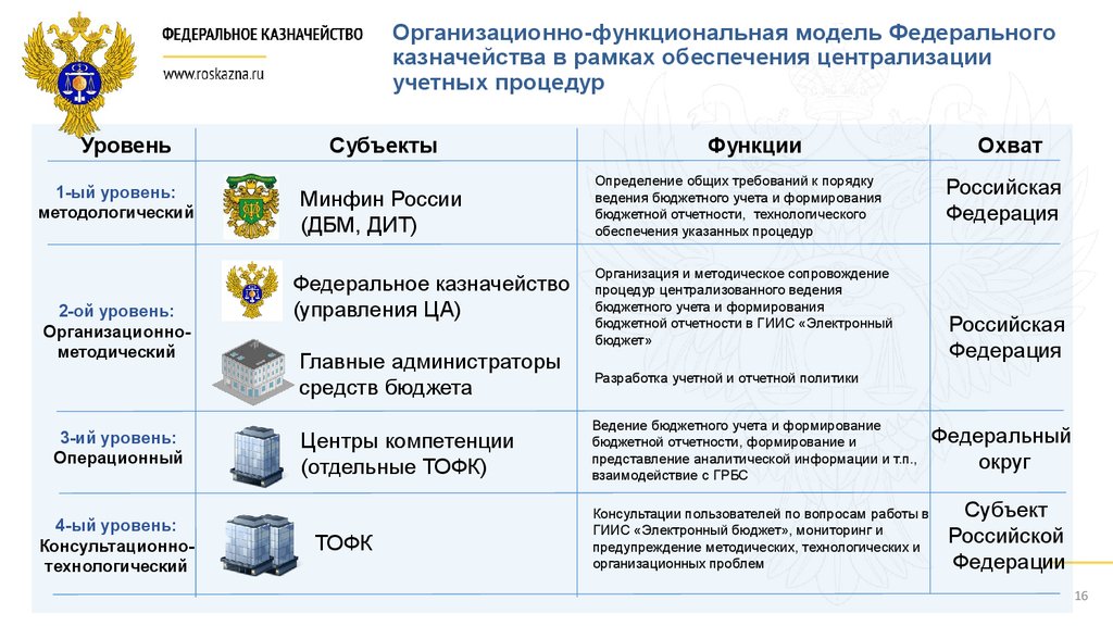 Минфин федеральное казначейство