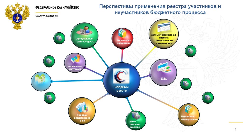 Проекты казначейства. Сводный реестр участников и неучастников бюджетного процесса. Участников и “неучастников” бюджетного процесса. Система автоматизации казначейства. Социальное казначейство.