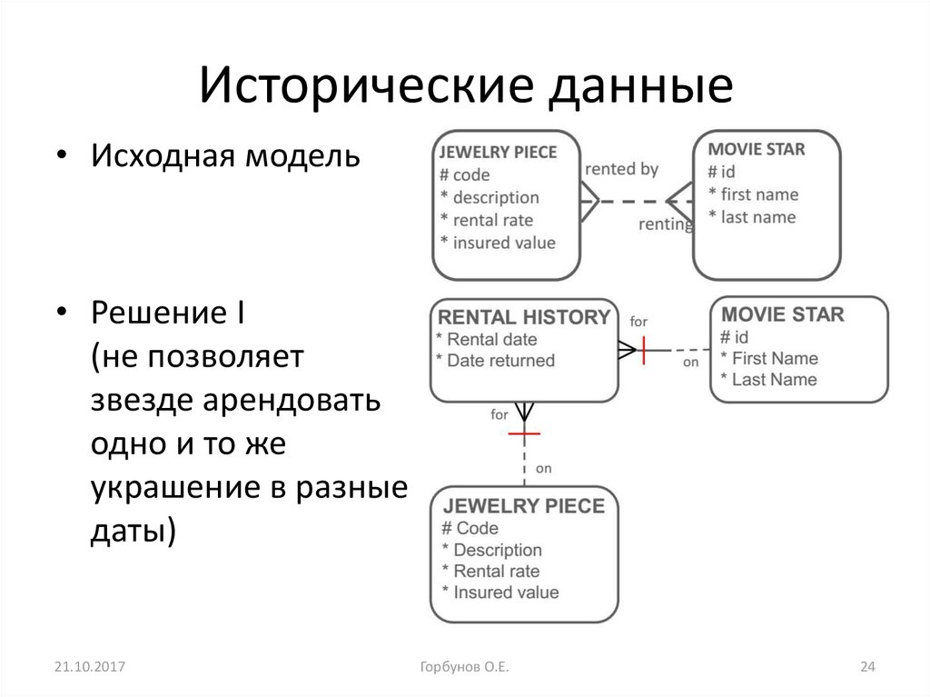 Исторические данные. Историчность данных. Историчность модель данных. Историчность данных в БД.