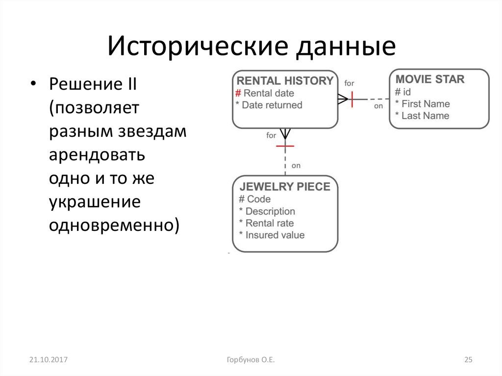 Исторические данные