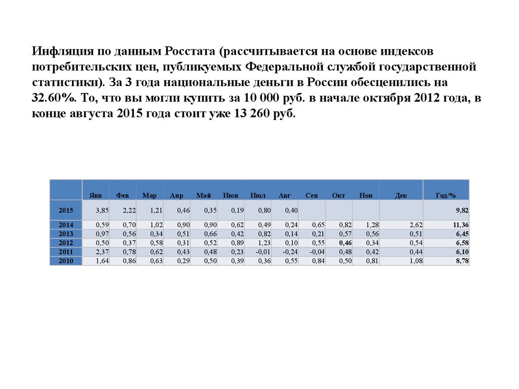 Индекс фактической инфляции росстата строительство