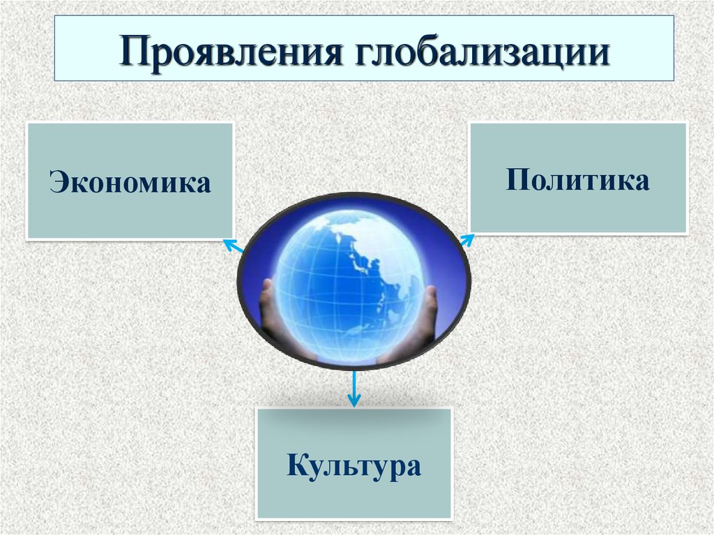 Сферы глобализации. Слайд проявления глобализации. Проявление глобализации в экономике политике культуре. Глобализация в политике. Проявление глобализации в культуре.