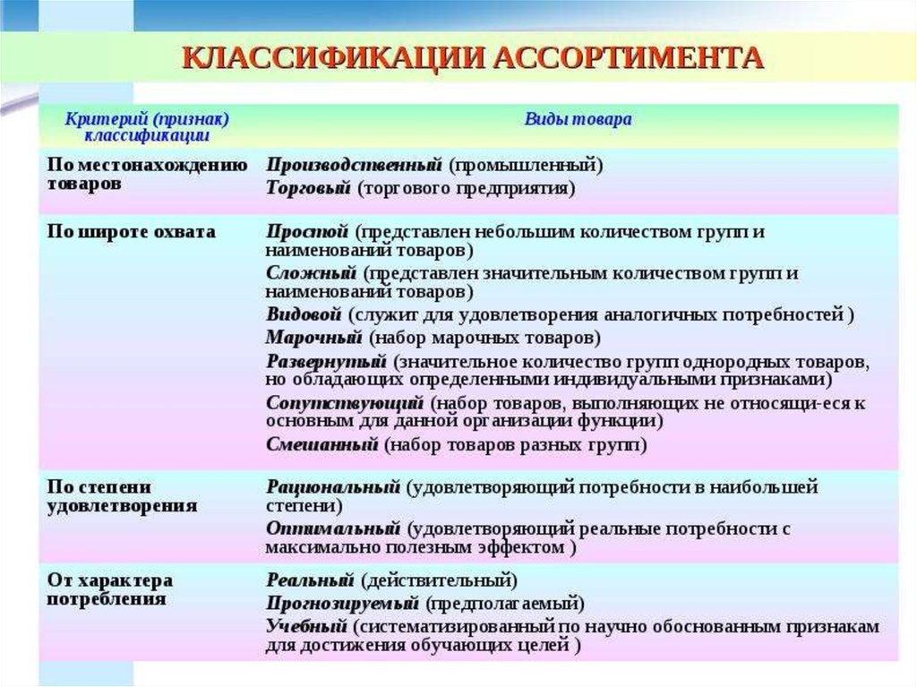 Групи товару. Классификация ассортимента товаров. Характеристика видов ассортимента. Ассортимент товаров по группам. Классификация торгового ассортимента.