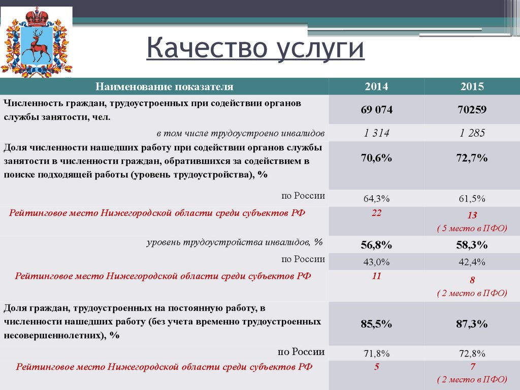 Численность трудоустройство