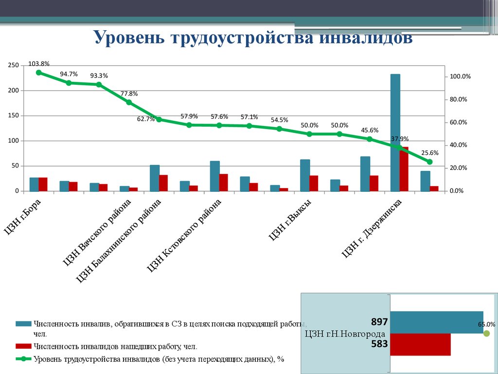 Уровень занятости в стране равен