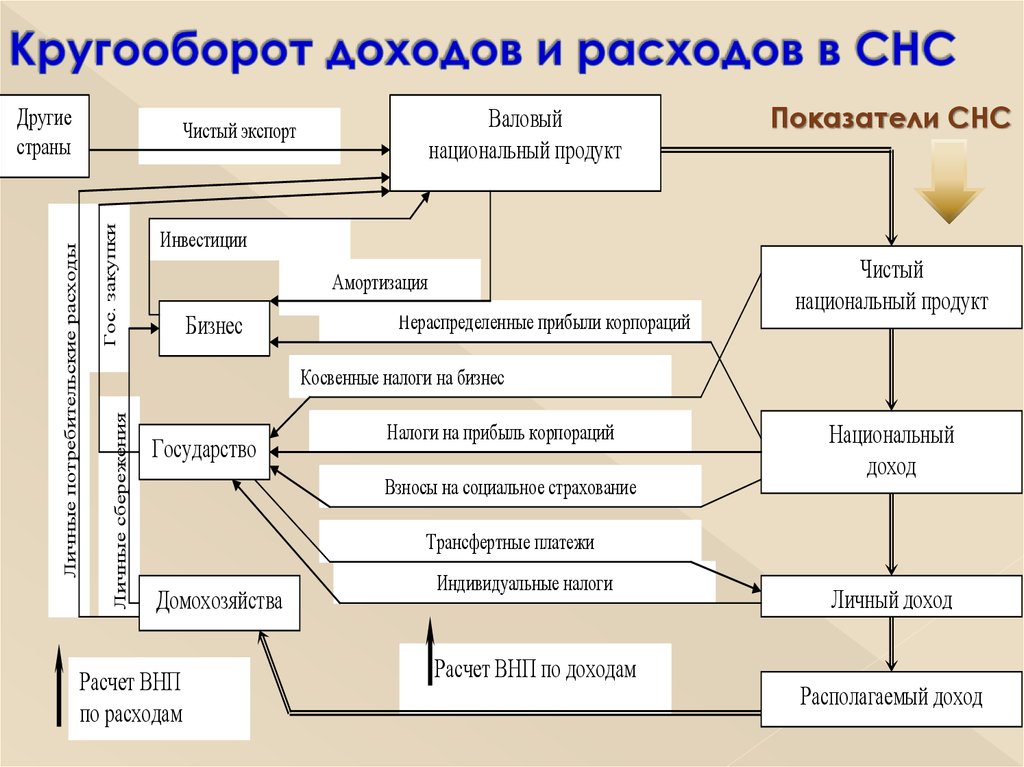 Финансовые показатели в системе национальных счетов презентация