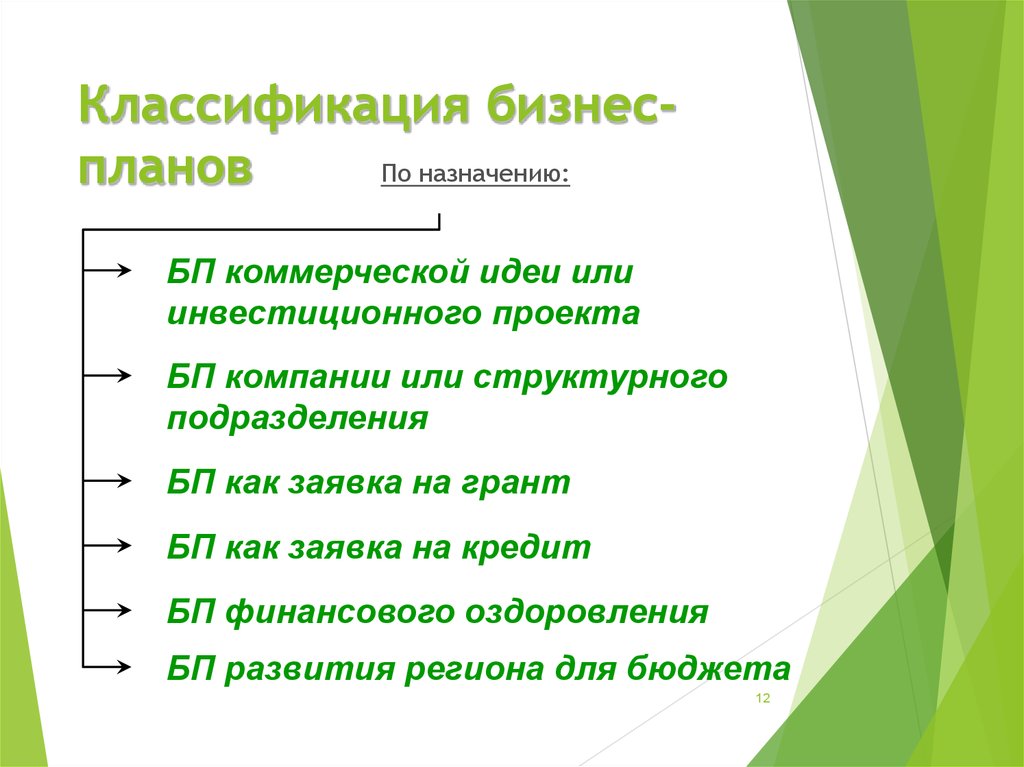 В классификации бизнес плана по назначению к бизнес линиям относится