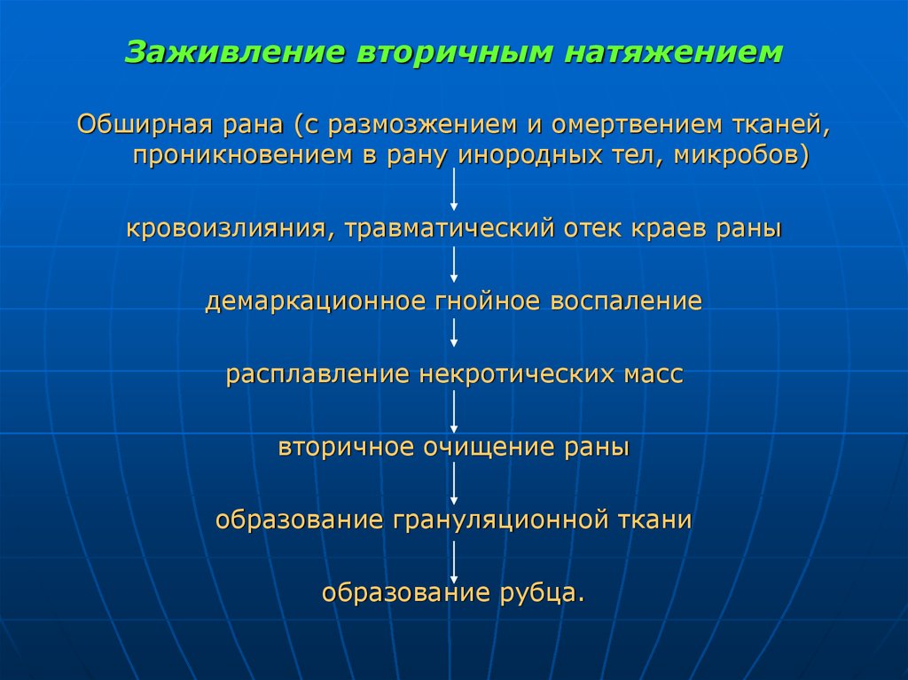 Вторичная рана. Заживление вторичным натяжением. Заживление вторичным натяжением сроки. Сроки заживления РАН вторичным натяжением.