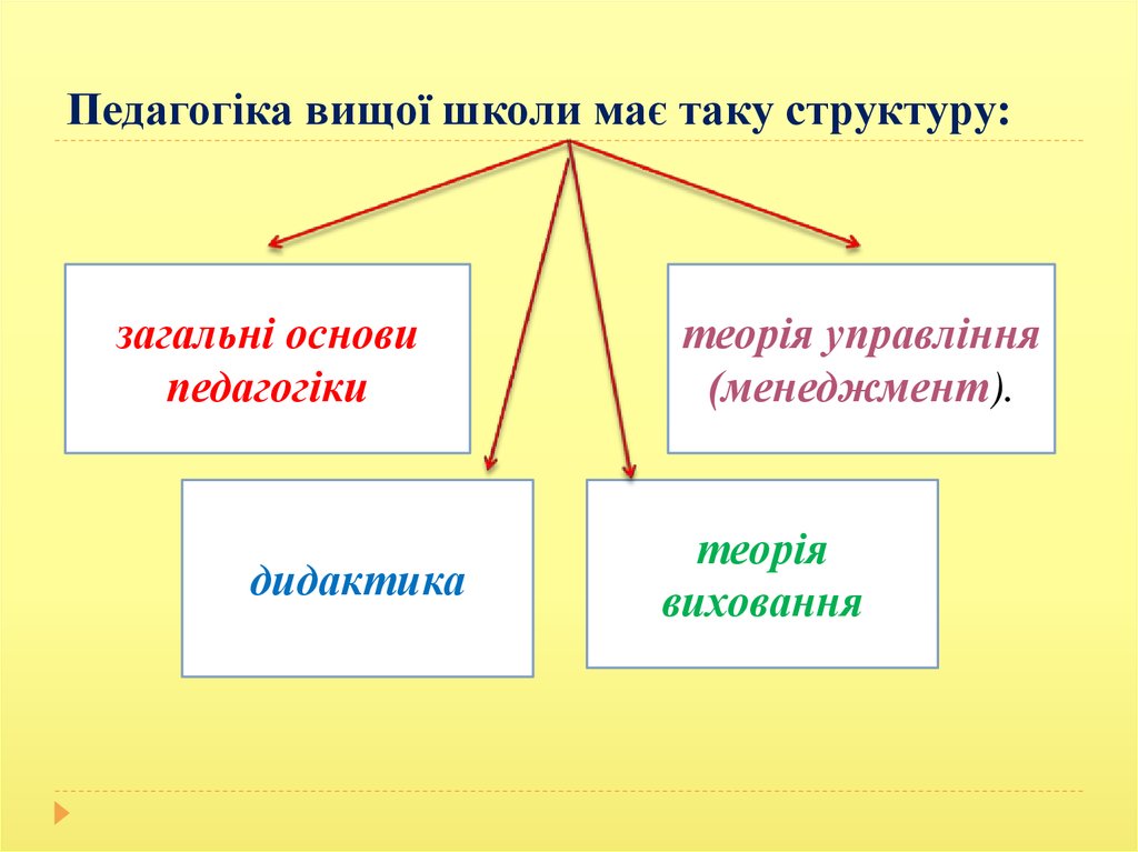 Лекция по теме Методологія педагогіки вищої школи