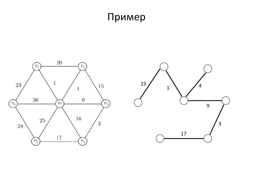 Графы данных в c. Алгоритм Прима графы. Вершина и доги графа. Сколько ребер в данном графе?.