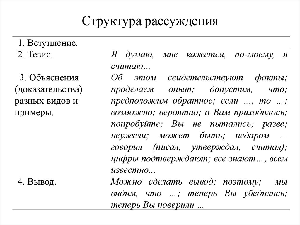 Тезис рассуждение доказательство. Структура текста рассуждения. Структура текта рассуждения. Строение текста рассуждения. Структура сочинения рассуждения.