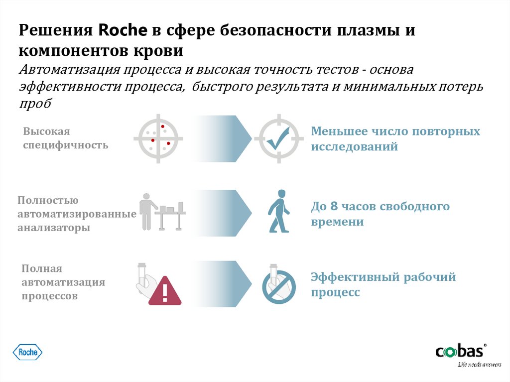 Решения Roche в сфере безопасности плазмы и компонентов крови Автоматизация процесса и высокая точность тестов - основа эффективности проце
