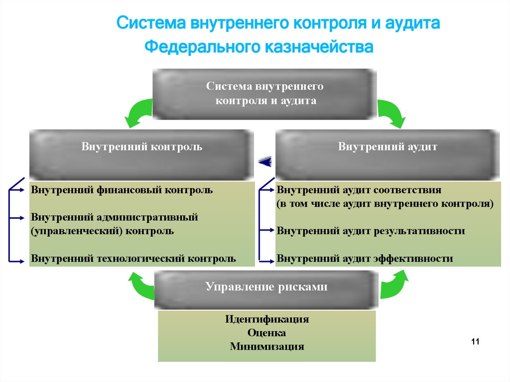Банк россии внутренний контроль