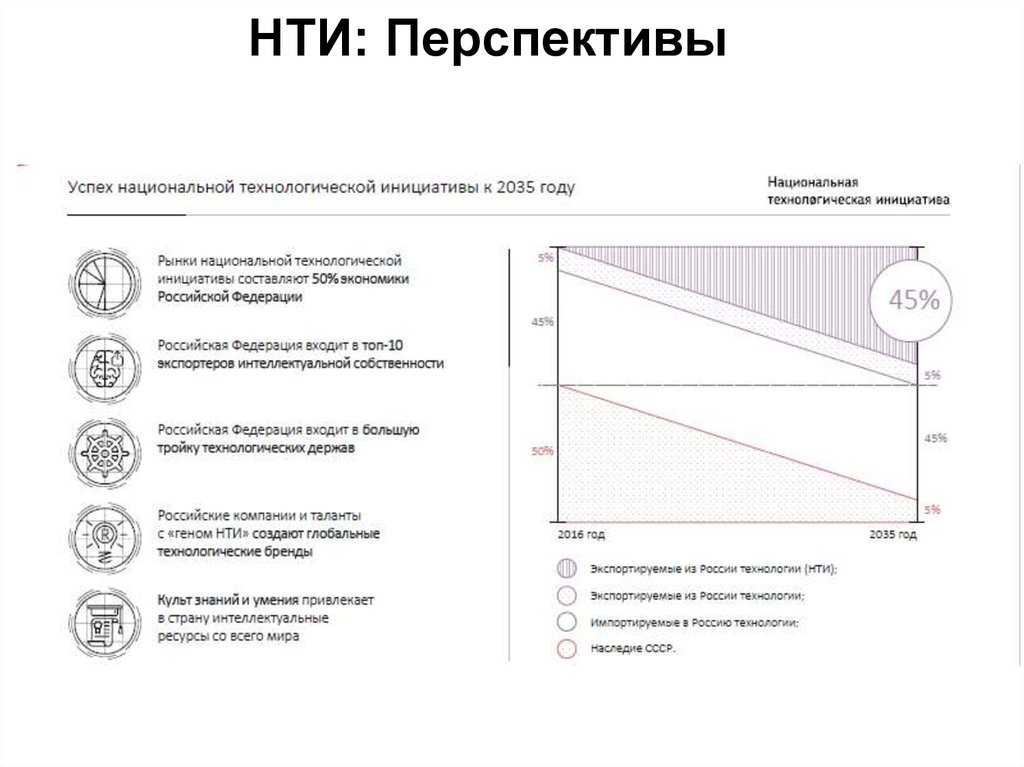 Ано национальная технологическая инициатива