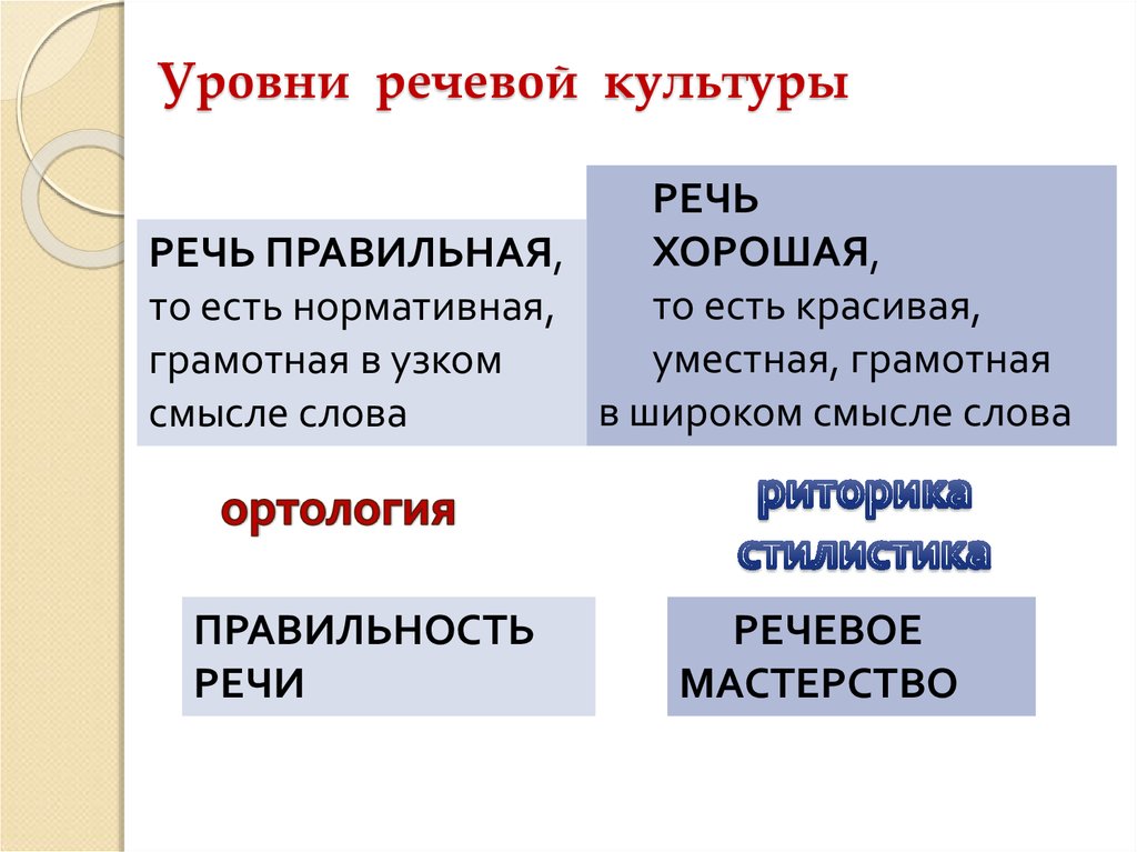 Языковая культура примеры. Уровни культуры речи. Уровни речевой культуры. Низший уровень речевой культуры. Назовите уровни культуры речи..