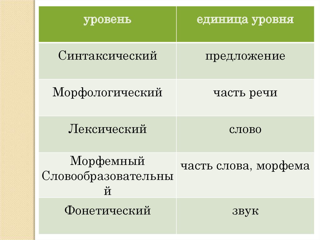 Единицы текста уровни текста. Синтаксический уровень языка. Основные единицы синтаксического уровня. Основные единицы синтаксического уровня языка. Синтаксический уровень языка примеры.