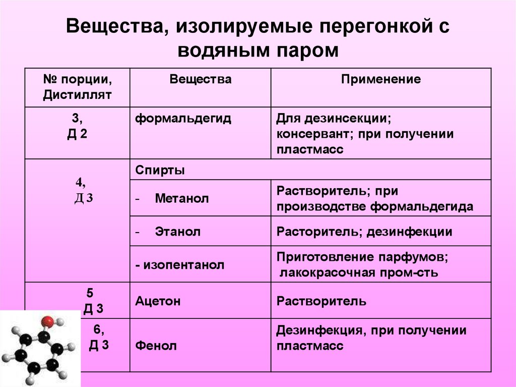 Группы веществ. Вещества изолируемые дистилляцией с водяным паром. Изолирующие вещества. Группа веществ изолируемых перегонкой с водяным паром. Таблица обнаружение веществ изолируемых дистилляцией.