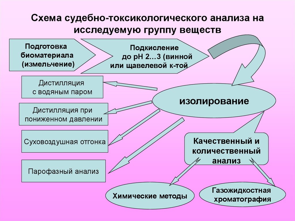 Группы веществ