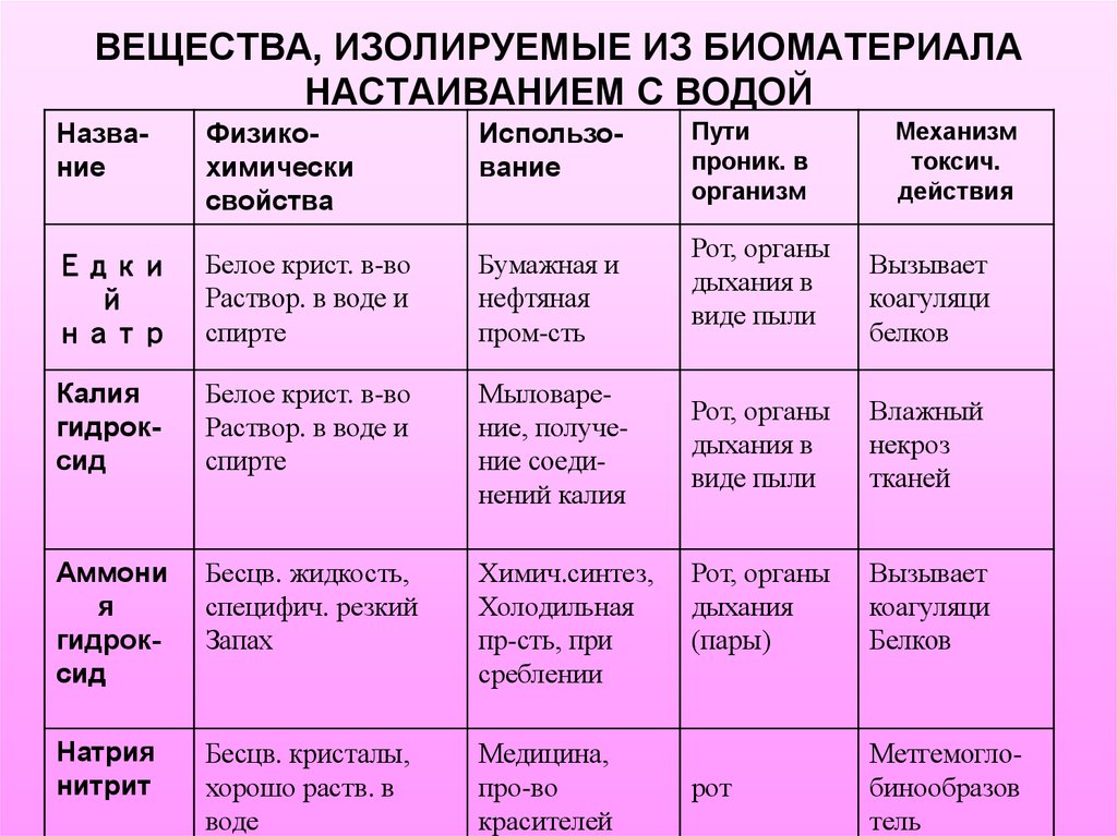 Параметры вещества. Вещества изолируемые настаиванием с водой. Классификация веществ изолируемых из биологич. Изолирующие вещества. Изолированное вещество.