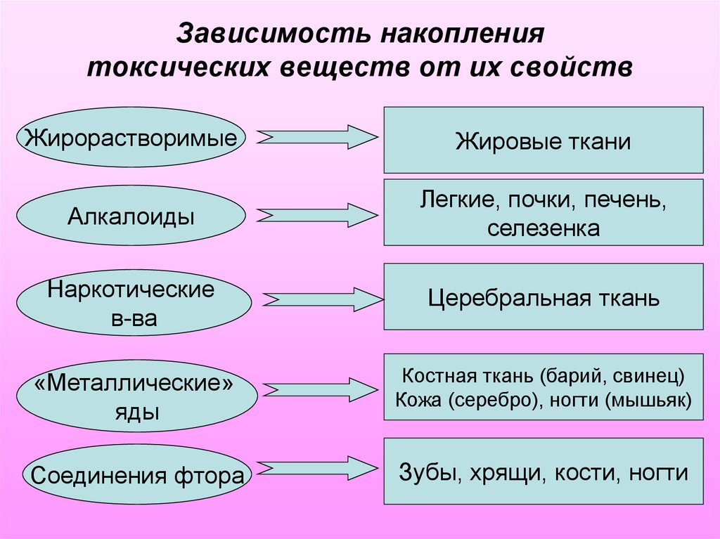 Какие вещества высокотоксичные и токсичные. Токсические вещества. Токсичные свойства веществ. Токсичные и высокотоксичные вещества классификация. Какие вещества считаются токсичными.