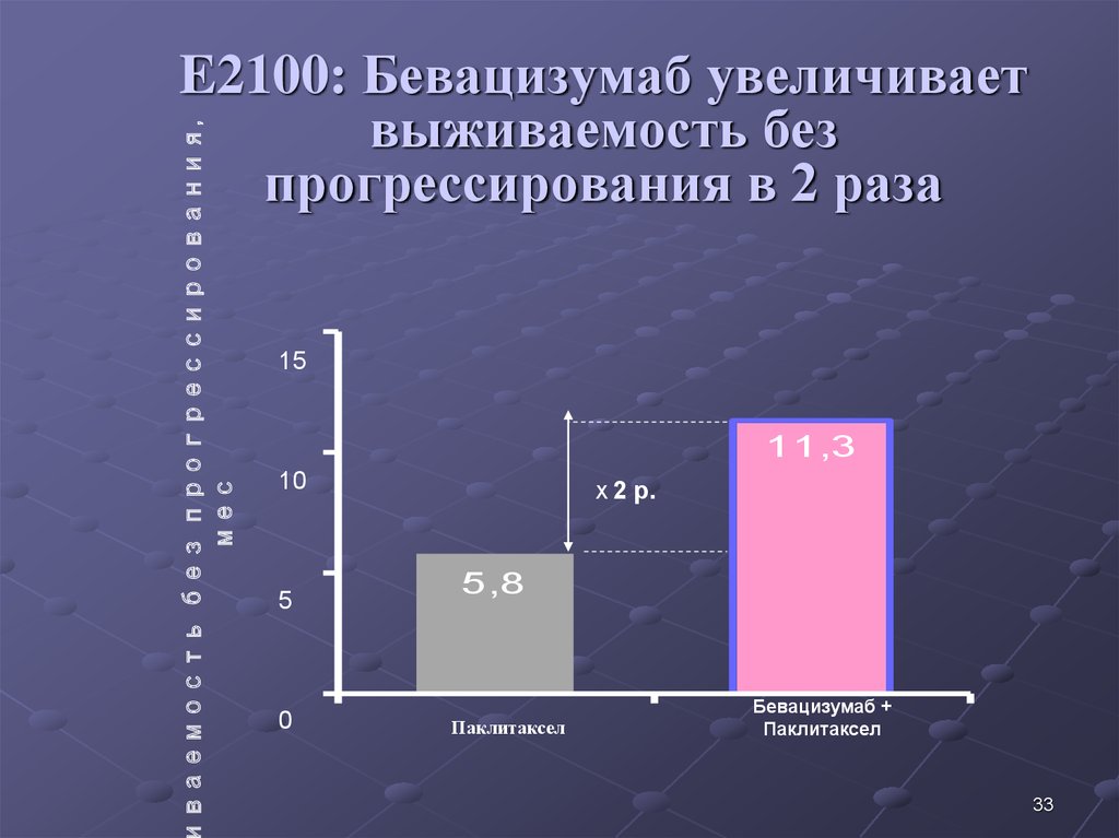E2100: Бевацизумаб увеличивает выживаемость без прогрессирования в 2 раза