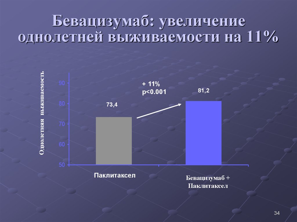 Бевацизумаб: увеличение однолетней выживаемости на 11%