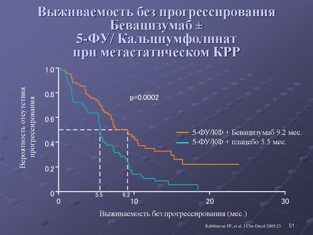 Выживаемость после операции желудка. Бевацизумаб выживаемость. Выживаемость бактерий. Анализ выживаемости.