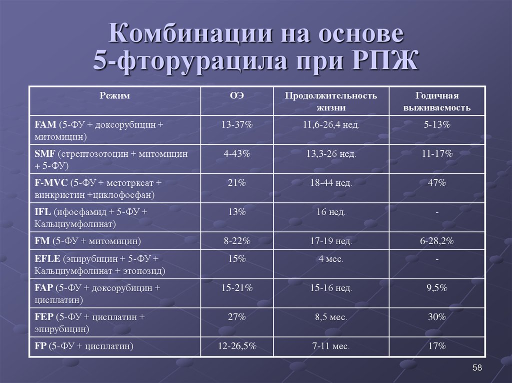 Комбинации на основе 5-фторурацила при РПЖ