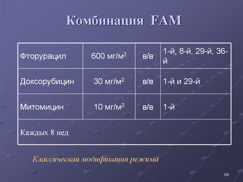 Комбинация FAM