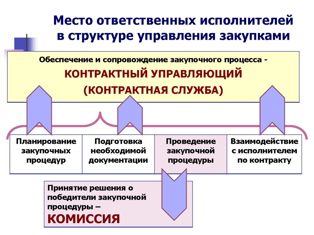 Функциональные обязанности работников контрактной службы по 44 фз образец