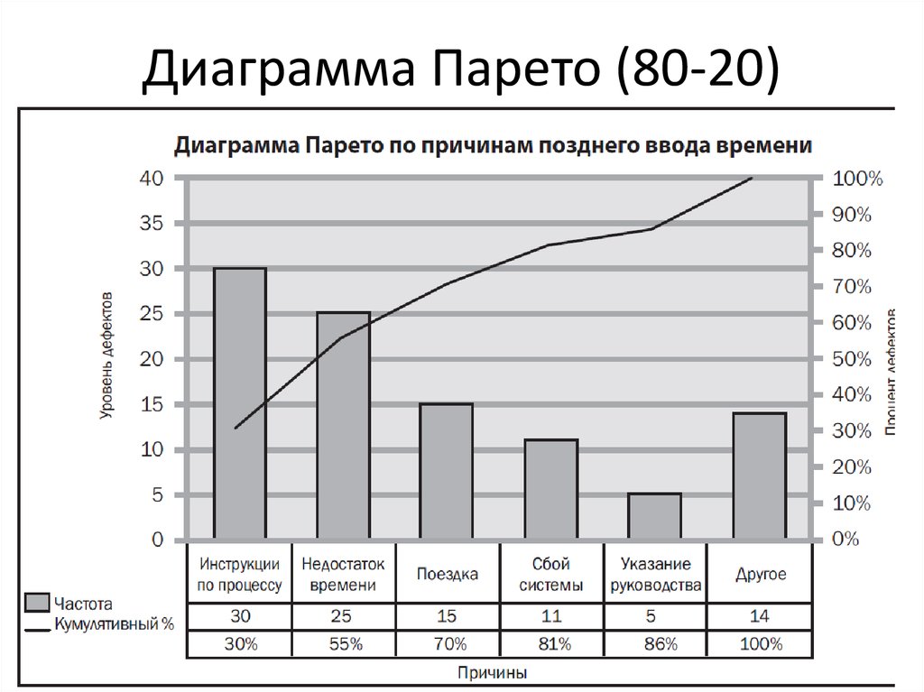 Цель диаграммы парето