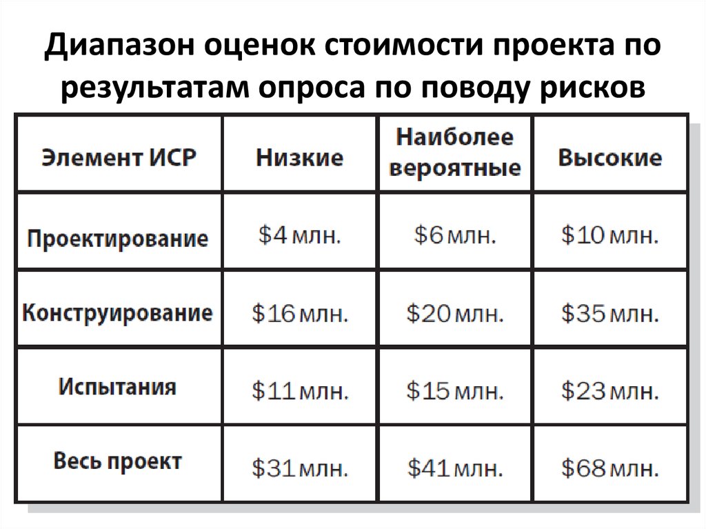 Расположите виды оценок стоимости проекта по возрастанию степени точности