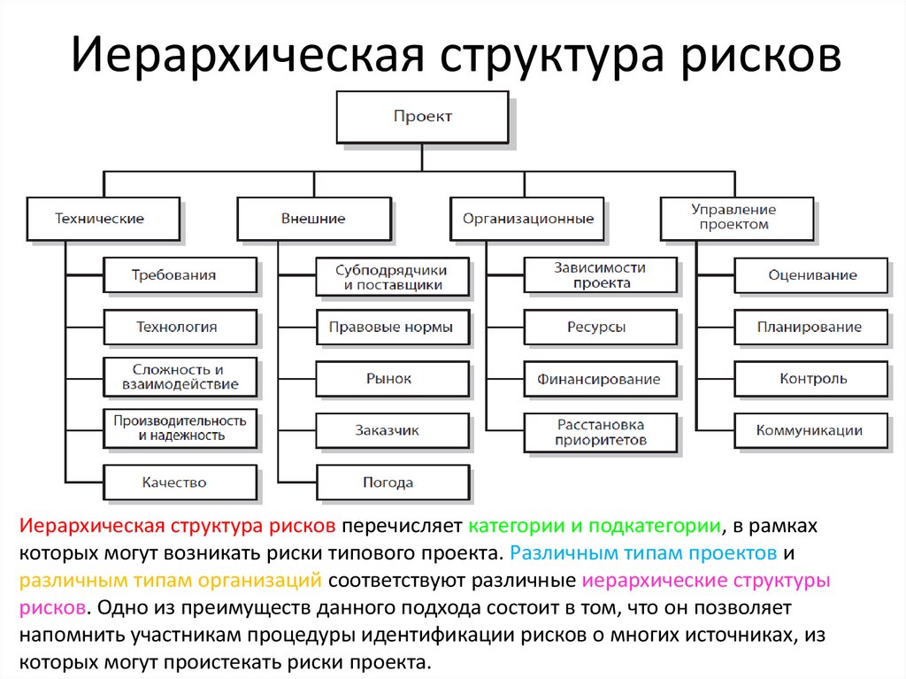 Общая сложность в россии. Виды иерархических организационных структур. Иерархичный Тип организационной структуры. Иерархическое строение организационной структуры. Иерархическая структура рисков «RBS»..