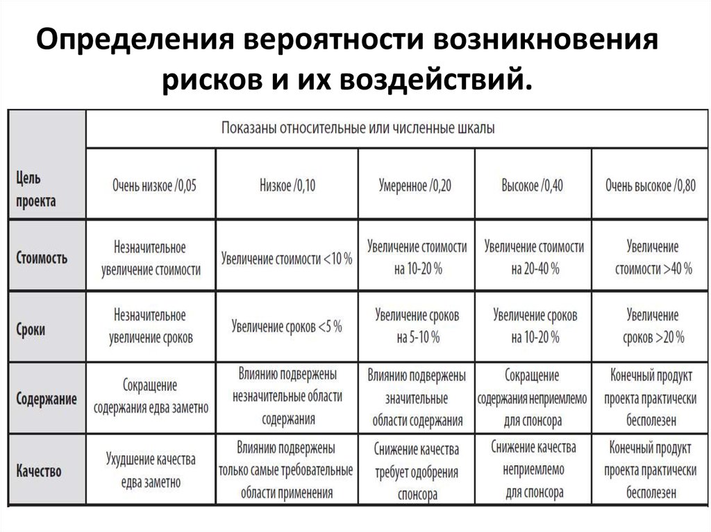 Политика управления проектами определяет